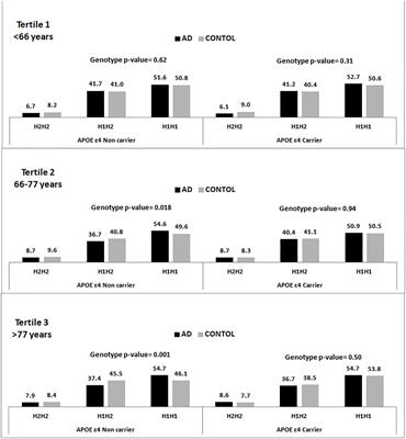 The MAPT H1 Haplotype Is a Risk Factor for Alzheimer’s Disease in APOE ε4 Non-carriers